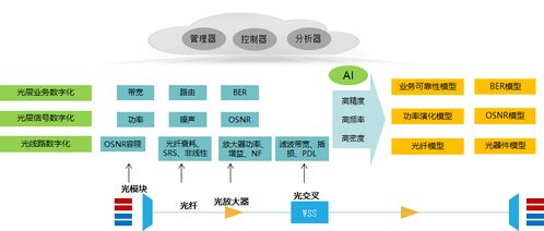 400G WDM傳輸系統(tǒng)的關(guān)鍵技術(shù)與發(fā)展趨勢(shì)及其與計(jì)算機(jī)軟硬件技術(shù)開(kāi)發(fā)的協(xié)同演進(jìn)